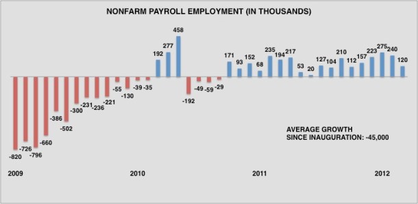 Obama Presidency: Job Growth