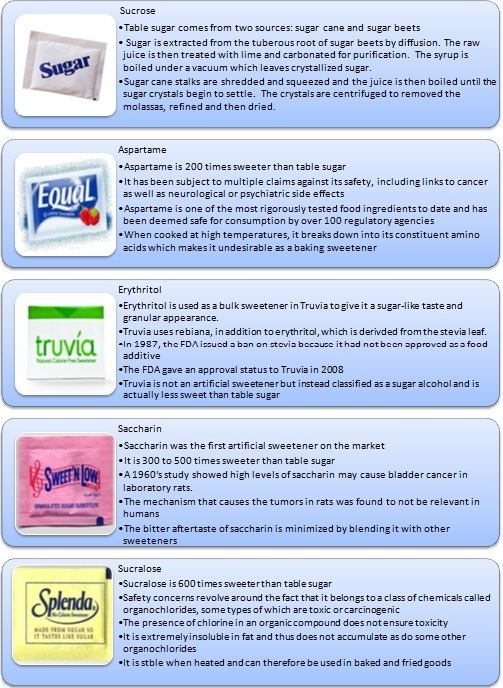 Sugar and Sugar Substitutes