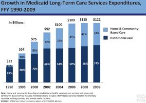KFF-Medicaid-LTC-spending