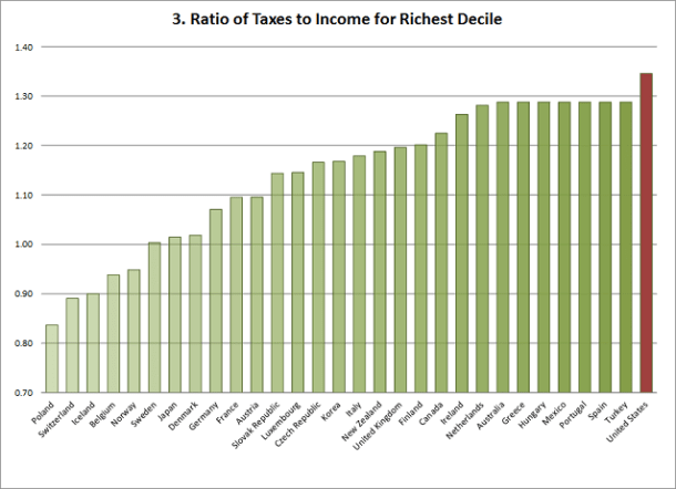 Progressivity Graph 3