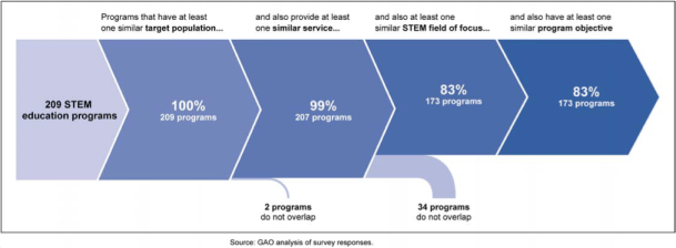 Overlapping STEM programs