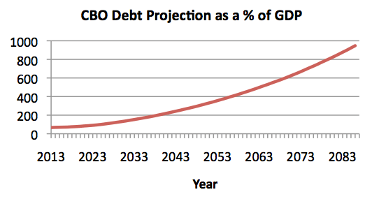 U.S. Debt Projections