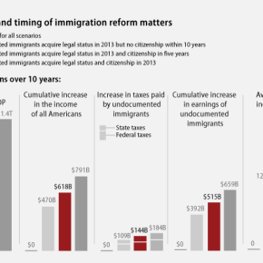 How Granting Citizenship Could Affect the&nbsp;Budget