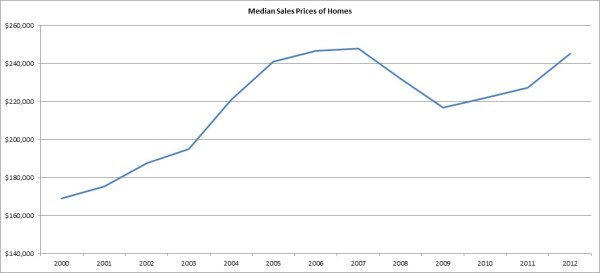 Home Prices