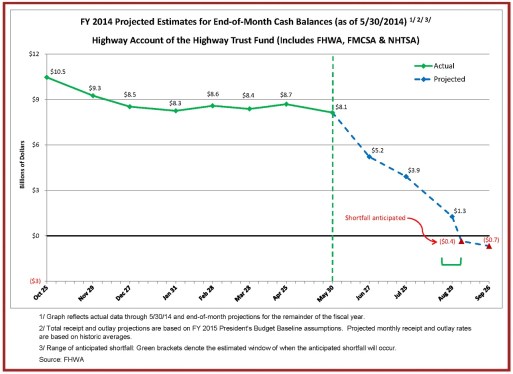 HTF-Cash-Flow-Summary-through-05-30-14-End-of-Month-Cash-Balances-Graph