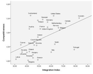 Integration Index vs Competitiveness