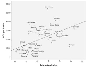 Integration Index vs GDP per capita