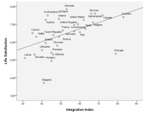 Integration Index vs Life Satisfaction