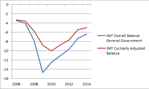 IMF US Deficits
