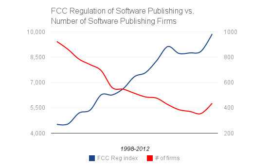 FCC Regulation of Software Publishing