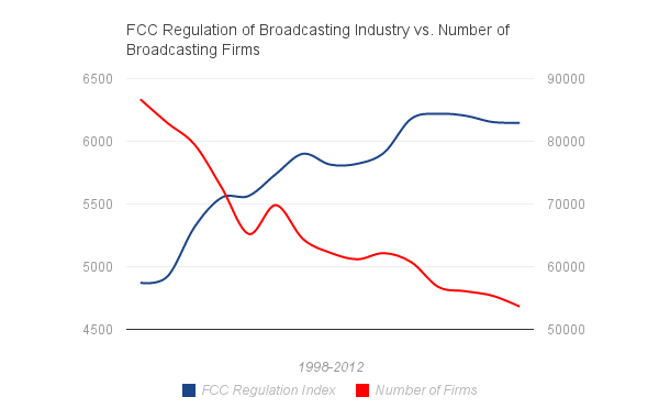 FCC Regulation of Broadcasting