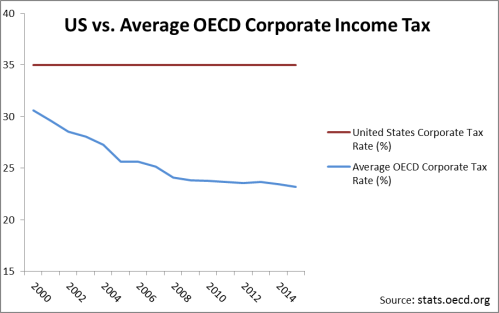 US vs OECD