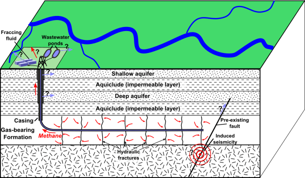 A diagram of horizontal well fracking.