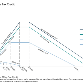 Understanding the Earned Income Tax&nbsp;Credit