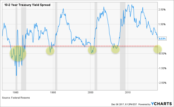 yield curve and recessions